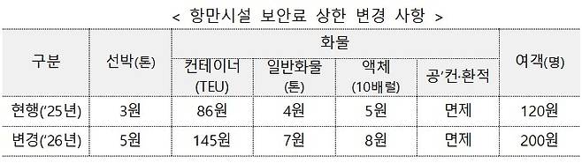 항만시설 보안료 인상 [해양수산부 제공. 재판매 및 DB 금지]