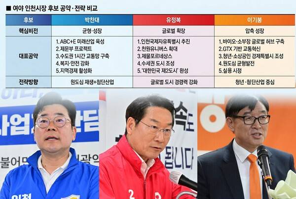 여야 인천시장 후보 공약·전략 비교