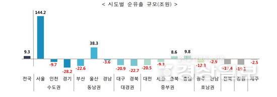 ▲ 2023년 전국 시도별 교역 규모 / 국가데이터처 제공