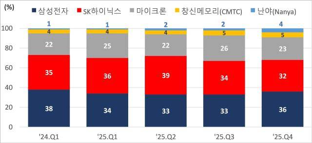 [세계 DRAM 반도체 기업별 시장점유율,자료 : Counterpoint Research Memory Tracker and Forecast, Q4 2025]
