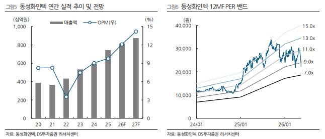 (표=DS투자증권)