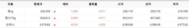 한국거래소(KRX) 금시장 국내 금 시세, 국제 금값 bnt, 한국거래소 금시세(금값) 0.71% 상승