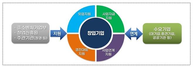 민관협력 오픈이노베이션지원 체계도 〈출처:중기부〉