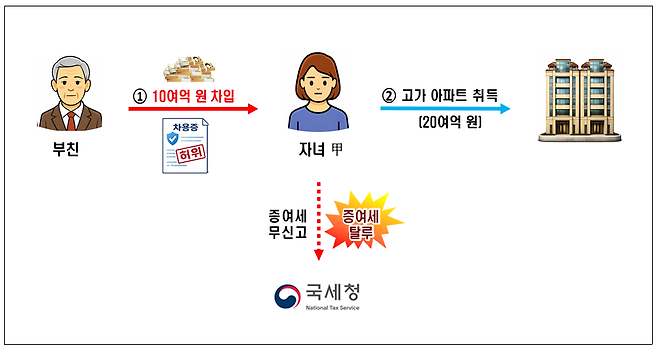 국세청 제공