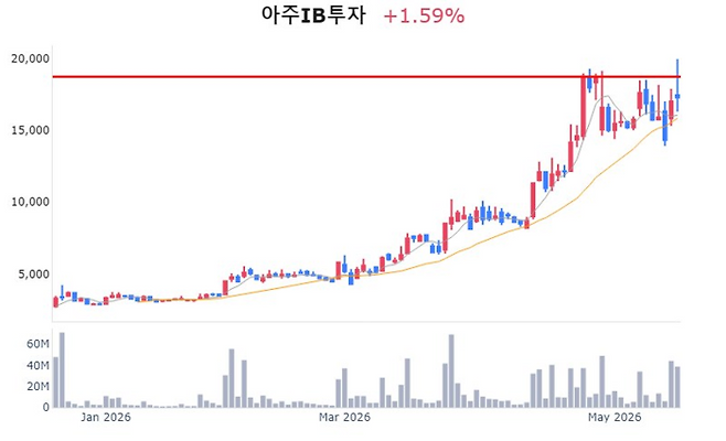 아주IB투자 주가 추이 [사진=매경 자이앤트 텔레그램]