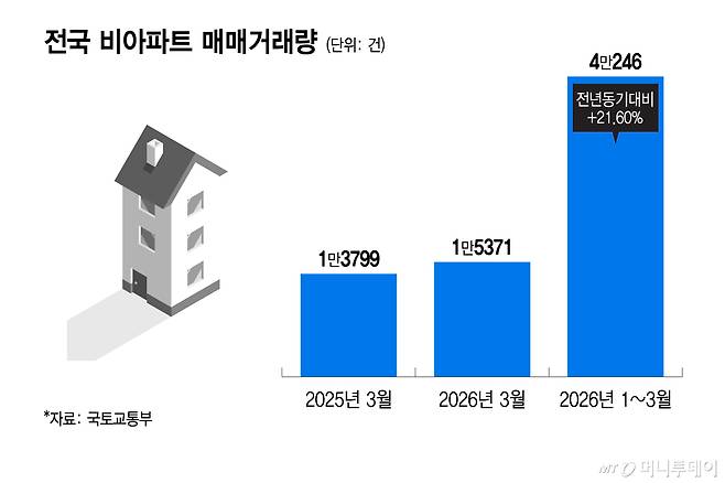전국 비아파트 매매거래량/그래픽=이지혜