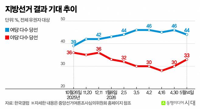 한국갤럽이 지방선거 결과 기대 추이. 6.3 지방선거가 다가올수록 여야의 격차가 줄어들고 있는 흐름이 감지된다. / 그래픽=신재민 편집위원