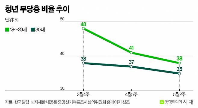 한국갤럽이 조사한 청년층 무당층 비율 흐름. / 그래픽=신재민 편집위원