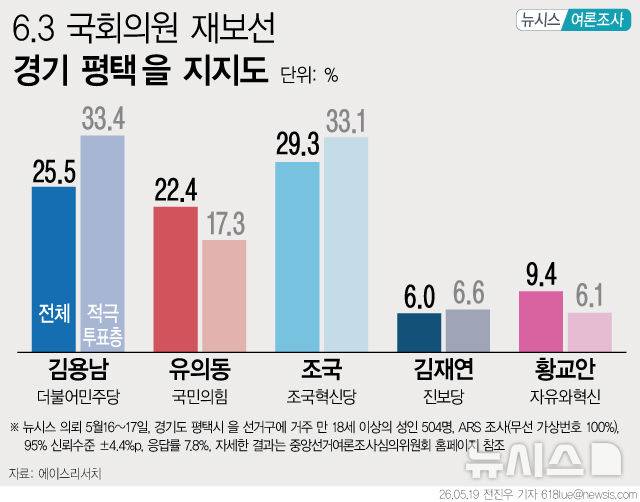 [서울=뉴시스] 뉴시스가 여론조사업체 에이스리서치에 의뢰해 지난 16~17일 경기 평택을 선거구에 거주하는 만 18세 이상 남녀 504명에게 '국회의원 재선거에서 어느 후보를 지지하는지'를 물은 결과, 김용남 더불어민주당 후보 25.5%, 유의동 국민의힘 후보 22.4%, 조국 조국혁신당 후보 29.3%로 나타났다. 세 후보가 오차범위 내였지만 조 후보가 김 후보, 유 후보보다 오차범위 내에서 우세를 보였다. (그래픽=전진우 기자) 618tue@newsis.com