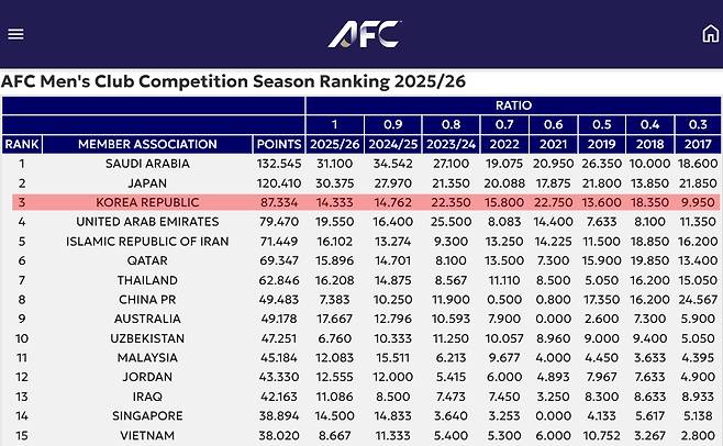 2025-2026시즌 성적이 반영된 AFC 남자 클럽 대회 시즌 랭킹. /사진=AFC 홈페이지 캡처