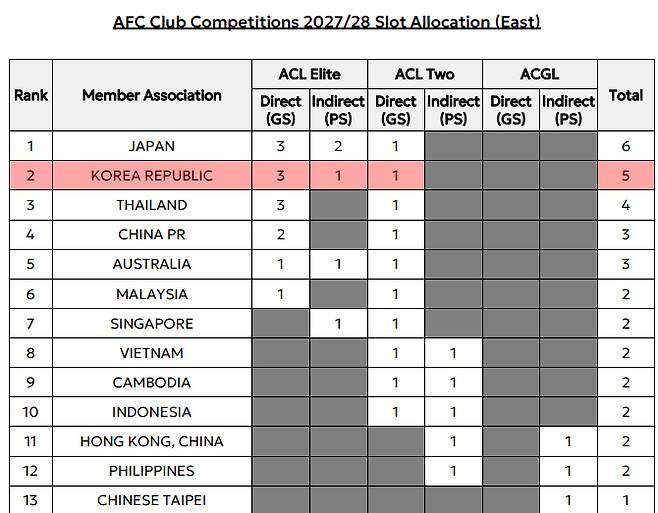2027-2028시즌 AFC 클럽 대항전 동아시아 리그별 쿼터. /사진=AFC 홈페이지 캡처