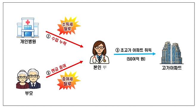 [국세청 제공. DB 및 재판매 금지]