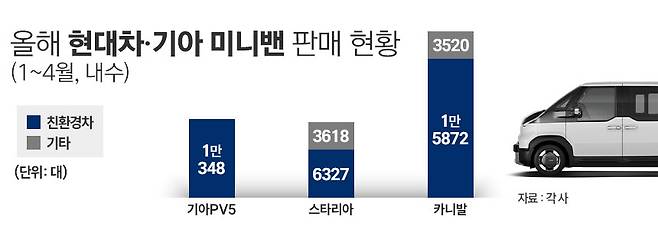올해 1~4월 국내 미니밴 시장에서 친환경차 점유율이 내연기관을 크게 웃돌았다. / 그래픽=정승아 디자이너