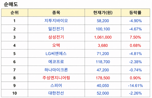 상위 1% 초고수 순매도 순위 [출처=미래에셋증권]