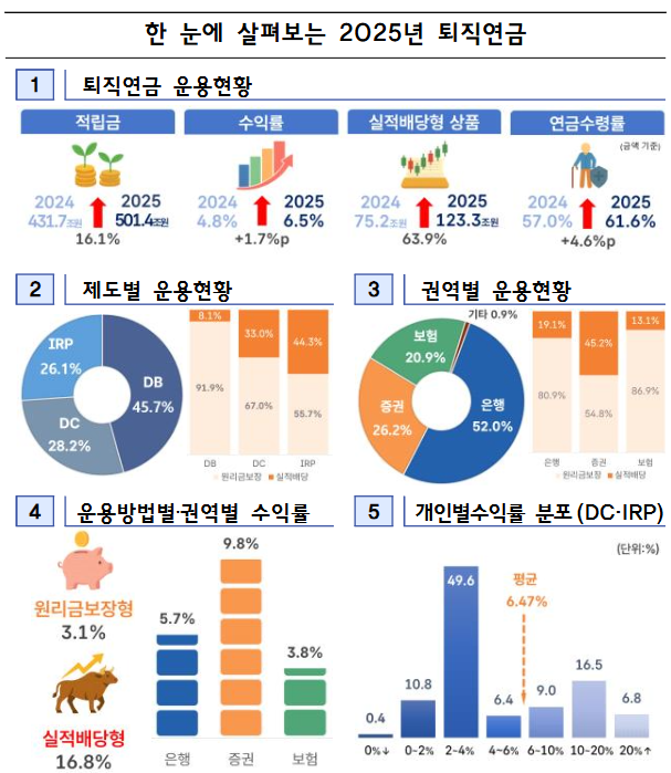 금융감독원이 20일 발표한 2025년 퇴직연금 현황 참고 이미지. [제공=금융감독원]