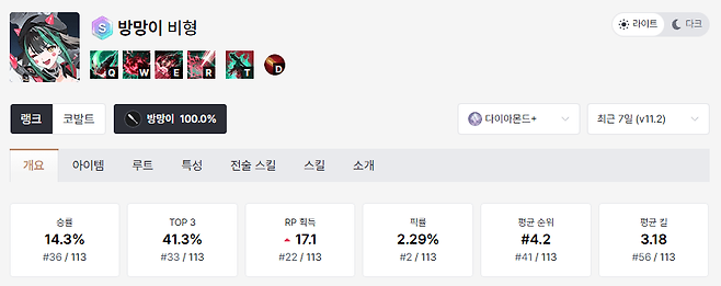 준수하다 못해 훌륭했던 첫 날 통계 (사진= dak.gg)