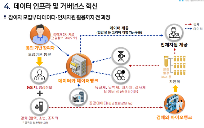 '국가 통합 바이오 빅데이터 구축 사업' 참여자 인체 자원·데이터 활용 체계도(자료=한국보건의료정보원)