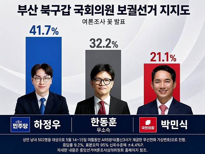 지난 18일 여론조사 기관 '여론조사 꽂'이 발표한 부산 북구갑 국회의원 보궐선거 여론조사 결과. 성인 남녀 502명을 대상으로 지난 14~15일 이틀동안 ARS방식(통신3사가 제공한 무선전화 가상번호)으로 진행. 응답률 9.2%, 표본오차는 95% 신뢰수준에 ±4.4%P. 자세한 내용은 중앙선거여론조사심의위원회 홈페이지 참고 [사진=여론조사꽃]