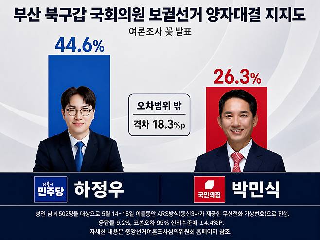 지난 18일 여론조사 기관 '여론조사 꽂'이 발표한 부산 북구갑 국회의원 보궐선거 여론조사 결과. 성인 남녀 502명을 대상으로 지난 14~15일 이틀동안 ARS방식(통신3사가 제공한 무선전화 가상번호)으로 진행. 응답률 9.2%, 표본오차는 95% 신뢰수준에 ±4.4%P. 자세한 내용은 중앙선거여론조사심의위원회 홈페이지 참고 [사진=여론조사꽃]