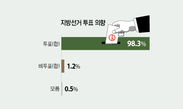 6·3 지방선거 인천 강화 지방선거 투표의향. 그래픽 유동수 화백