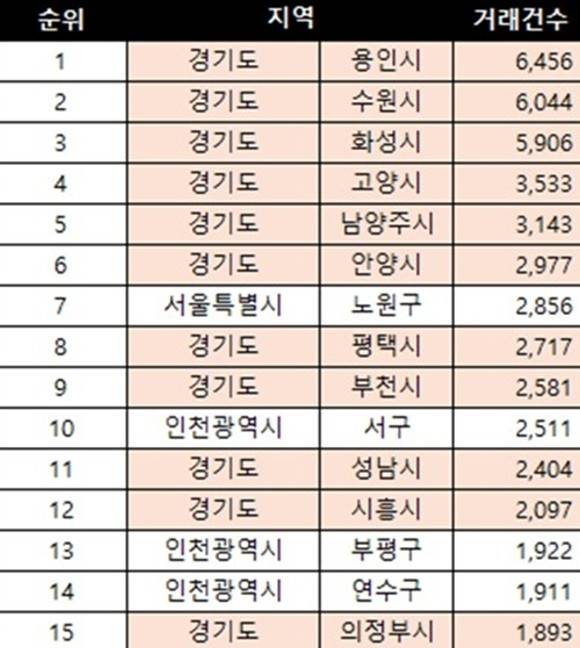 올해 수도권 아파트 매매거래량 상위 15위 지역 [국토부·리얼투데이]