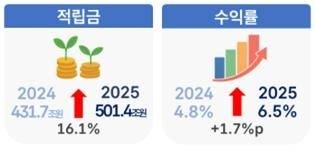 퇴직연금 적립금(왼쪽)과 수익률 추이 [금융감독원 제공]