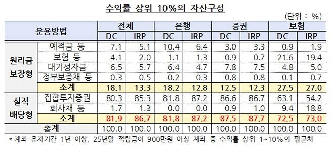 수익률 상위 10%의 자산구성 [금융감독원 제공]