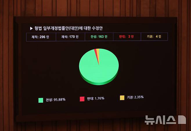 [서울=뉴시스] 김금보 기자 = 지난 2월 26일 오후 서울 여의도 국회에서 열린 제432회 국회(임시회) 제8차 본회의에서 형법 일부개정법률안(대안)에 대한 수정안이 재적 296인 재석 170인 찬성 163인 반대 3인 기권 4인으로 가결되고 있다. 2026.05.20. kgb@newsis.com