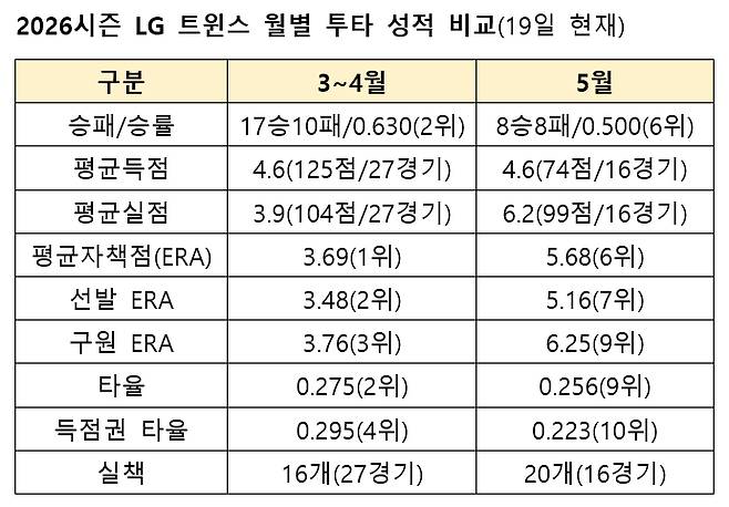 /자료=KBO