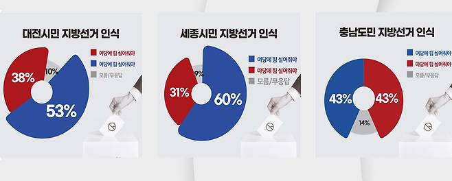 대전시민·세종시민·충남도민 지방선거 인식. 충청투데이 그래픽팀.