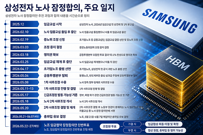 삼성전자 노사 잠정합의 주요 일지.