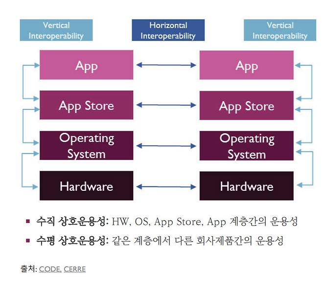 '수직적 독점 록인' vs '수평적 상호운용' 비교도(자료=이원철 교수 토론회 자료집)