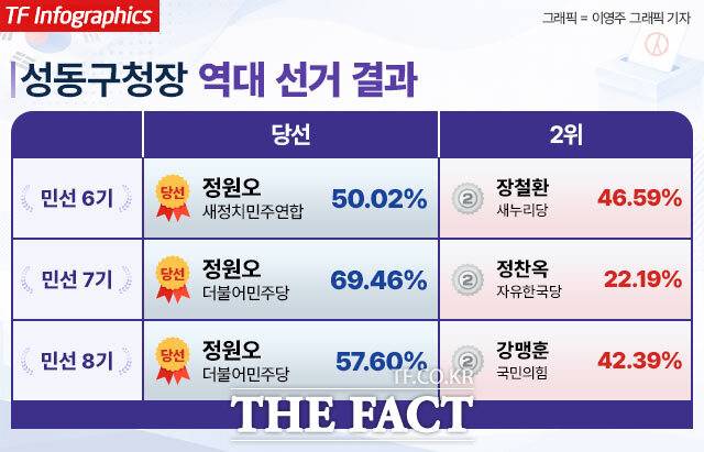 정원오 더불어민주당 서울시장 후보는 민선 6기부터 8기까지 성동구청장을 역임했다. /더팩트DB