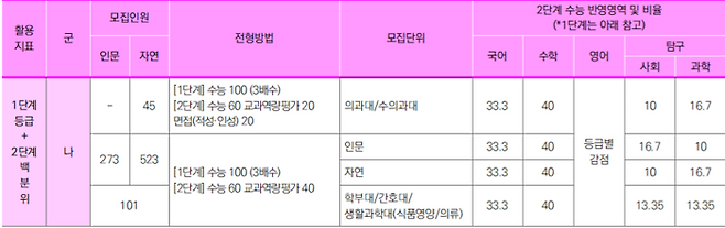 서울대 2028학년도 정시전형. (자료=이투스에듀)