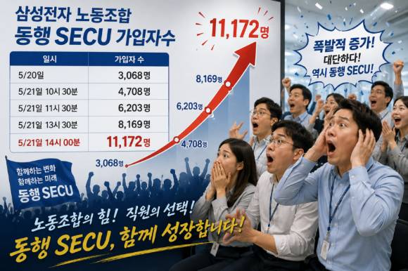 동행노조의 5월20~21일 가입자 수 증가 추이를 AI로 그린 그림. [사진=동행노조]