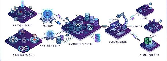 셀토 팩토리(Selto Factory) 플랫폼의 개요 / 출처=인포플라