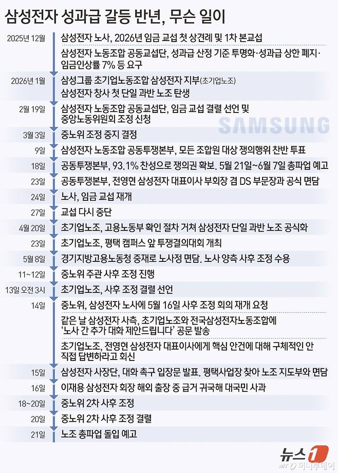 (서울=뉴스1) 김초희 디자이너 = 삼성전자(005930) 총파업을 막기 위한 정부의 중재 시도가 20일 끝내 불발됐다. 삼성전자 노조는 오는 21일 예정대로 총파업에 돌입하겠다는 입장이다.  Copyright (C) 뉴스1. All rights reserved. 무단 전재 및 재배포,  AI학습 이용 금지. /사진=(서울=뉴스1) 김초희 디자이너