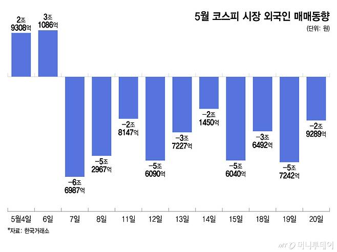 5월 코스피 시장 외국인 매매동향/그래픽=윤선정