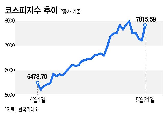 코스피지수 추이/그래픽=김지영