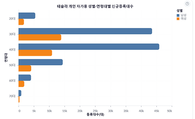 테슬라 개인 자가용 성별·연령대별 신규등록대수  [카이즈유 데이터 연구소 제공]