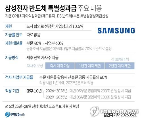 [그래픽] 삼성전자 반도체 특별경영성과급 주요 내용 [연합뉴스 자료사진]