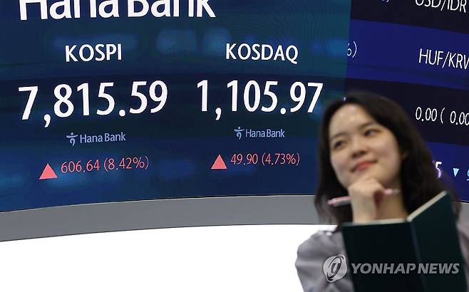 코스피, 8% 넘게 급등하며 7,815선 마감 (서울=연합뉴스) 이진욱 기자 = 21일 오후 서울 중구 하나은행 전광판에 코스피, 코스닥 지수가 표시돼 있다. 이날 코스피는 전장보다 606.64포인트(8.42%) 오른 7,815.59로 거래를 마쳤다. 2026.5.21 cityboy@yna.co.kr