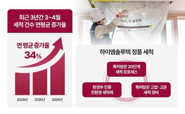 LG전자 냉난방공조(HVAC) 유지보수 전문 자회사 하이엠솔루텍은 최근 3년간 3~4월 시스템에어컨 세척 이용 건수가 연평균 34% 증가했다고 22일 밝혔다. [출처=하이엠솔루텍]