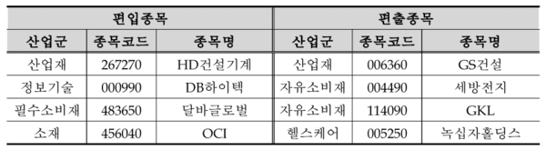코스피 200 정기변경 종목. [출처= 한국거래소]