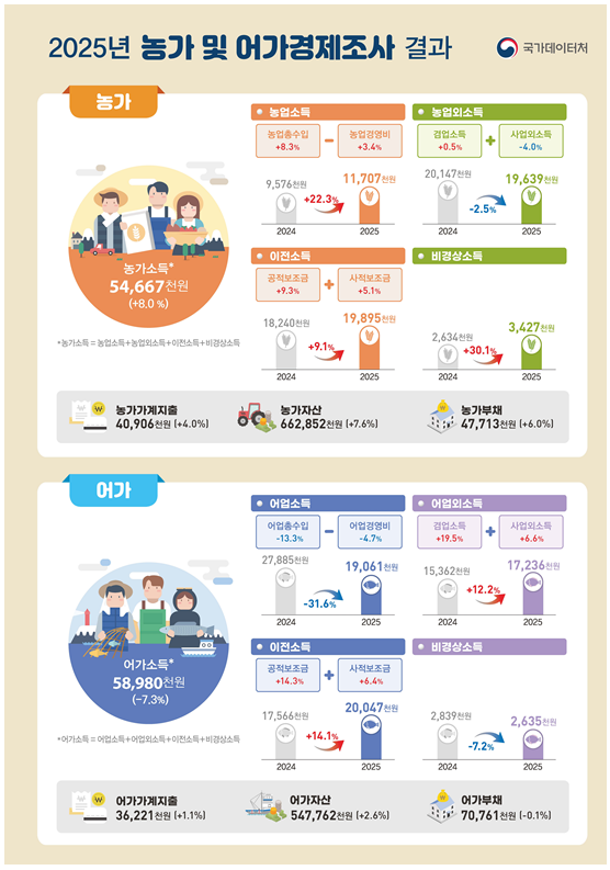2025년 농가 및 어가경제조사 결과. [사진=국가데이터처]