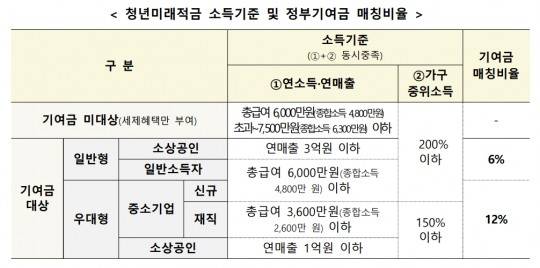 청년미래적금 소득기준 및 정부기여금 매칭비율 / 사진제공=금융위원회