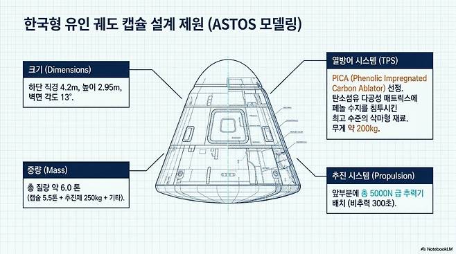 한국형 유인 우주선 주요 설계요소. 사진=김민석 제공