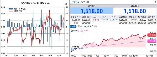 22일 원달러 환율 흐름. 왼쪽은 일별 흐름, 오른쪽은 오후 3시40분 현재 흐름(체크)