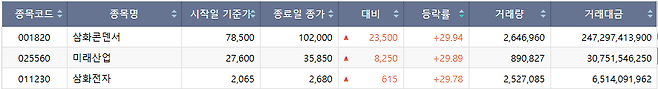 5월 22일 코스피 시장 상한가 종목.(출처=한국거래소)