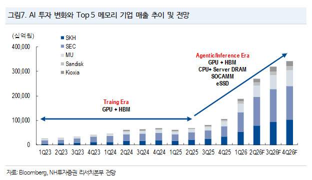 (표=NH투자증권)